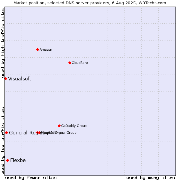 Market position of Flexbe vs. General Registry vs. Visualsoft