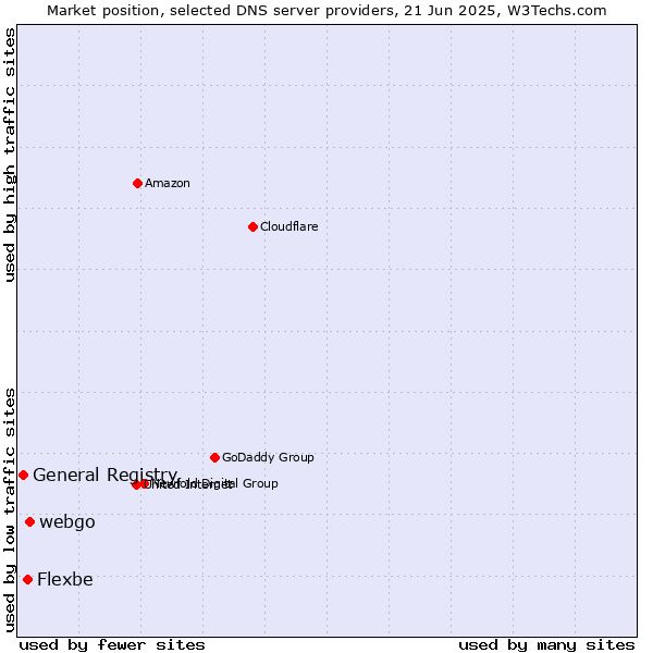 Market position of webgo vs. Flexbe vs. General Registry