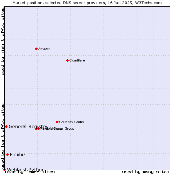 Market position of Flexbe vs. General Registry vs. Webhost Python