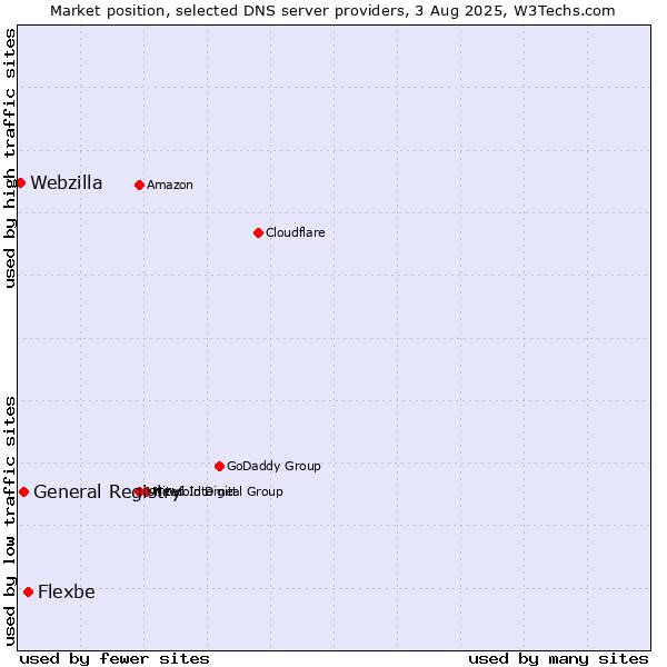 Market position of Flexbe vs. General Registry vs. Webzilla