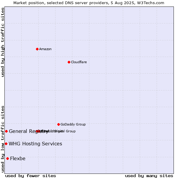 Market position of Flexbe vs. General Registry vs. WHG Hosting Services