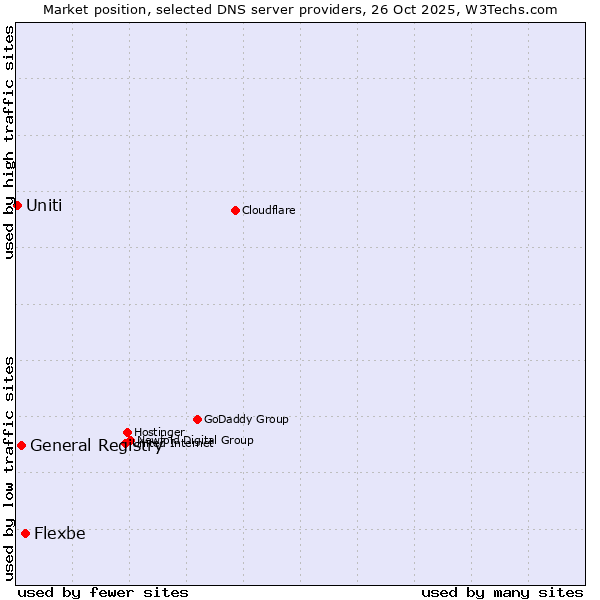 Market position of Flexbe vs. General Registry vs. Uniti