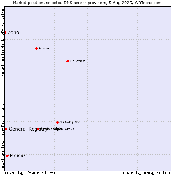 Market position of Flexbe vs. General Registry vs. Zoho