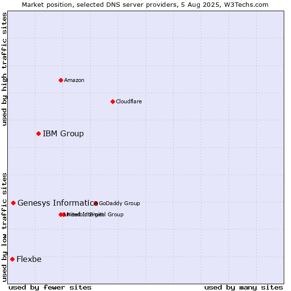 Market position of IBM Group vs. Genesys Informatica vs. Flexbe