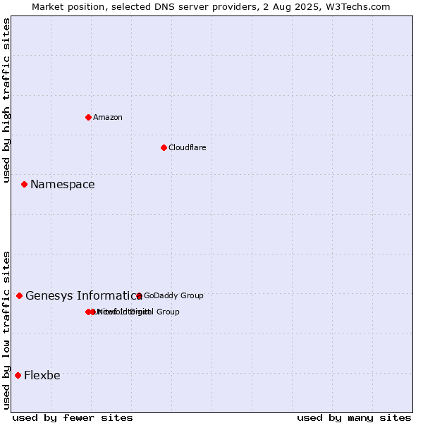 Market position of Namespace vs. Genesys Informatica vs. Flexbe