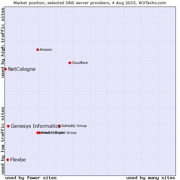 Market position of Genesys Informatica vs. Flexbe vs. NetCologne