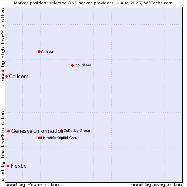 Market position of Genesys Informatica vs. Flexbe vs. Cellcom