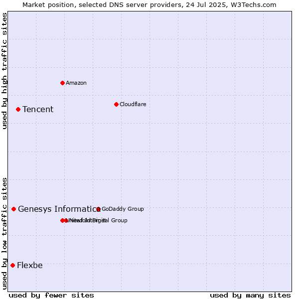 Market position of Tencent vs. Genesys Informatica vs. Flexbe