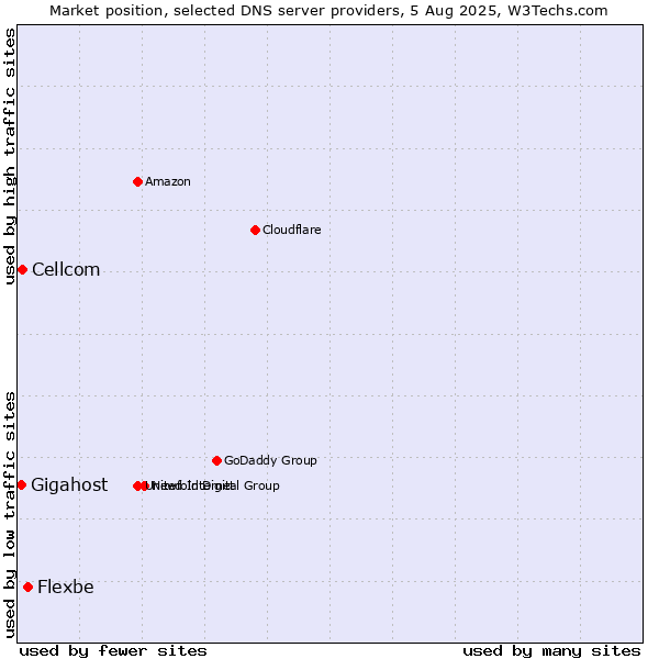 Market position of Flexbe vs. Cellcom vs. Gigahost
