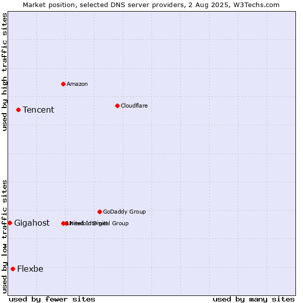 Market position of Tencent vs. Flexbe vs. Gigahost