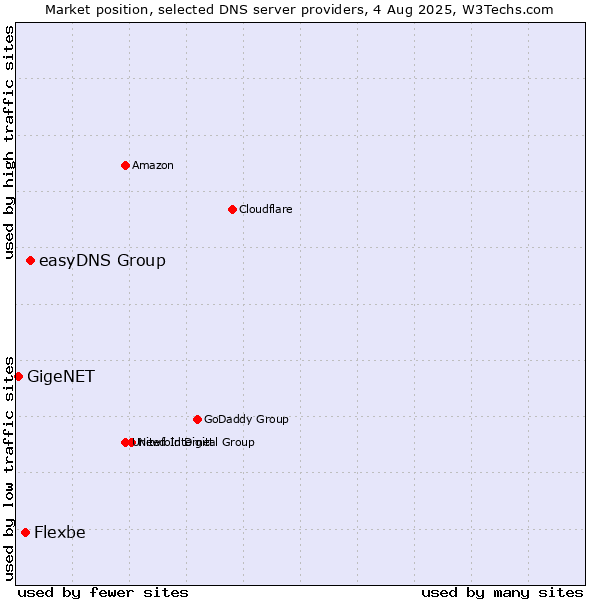 Market position of easyDNS Group vs. Flexbe vs. GigeNET