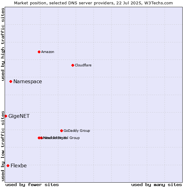Market position of Namespace vs. Flexbe vs. GigeNET