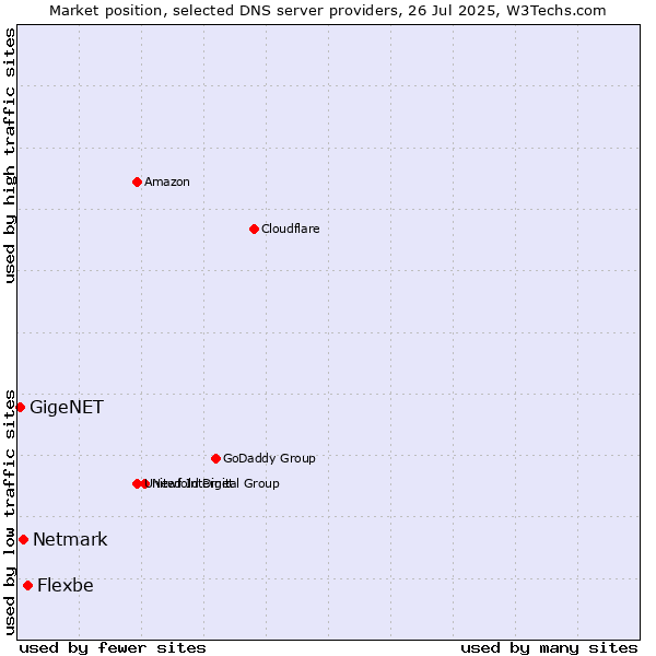 Market position of Flexbe vs. Netmark vs. GigeNET