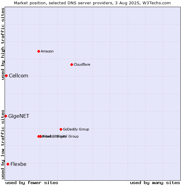 Market position of Flexbe vs. Cellcom vs. GigeNET