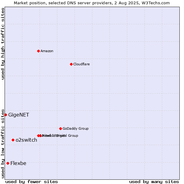 Market position of o2switch vs. Flexbe vs. GigeNET