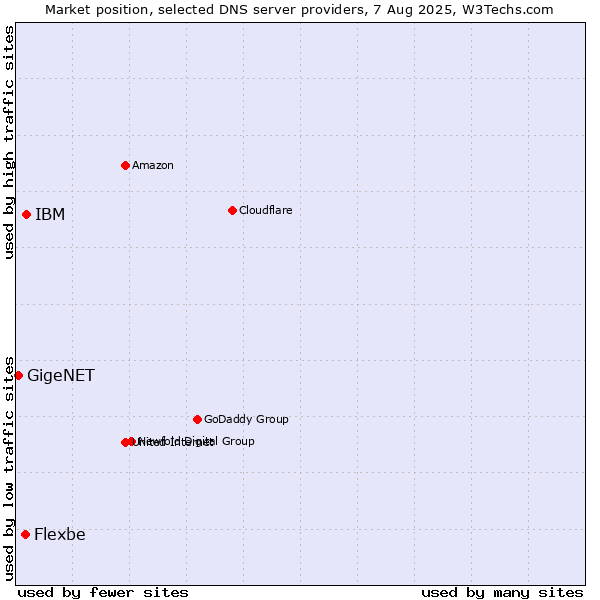 Market position of IBM vs. Flexbe vs. GigeNET