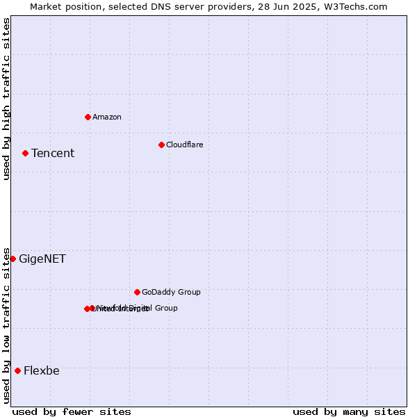 Market position of Tencent vs. Flexbe vs. GigeNET