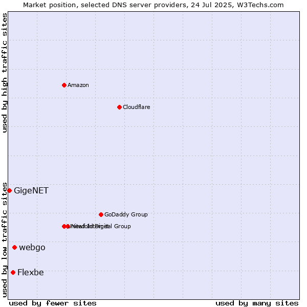 Market position of webgo vs. Flexbe vs. GigeNET
