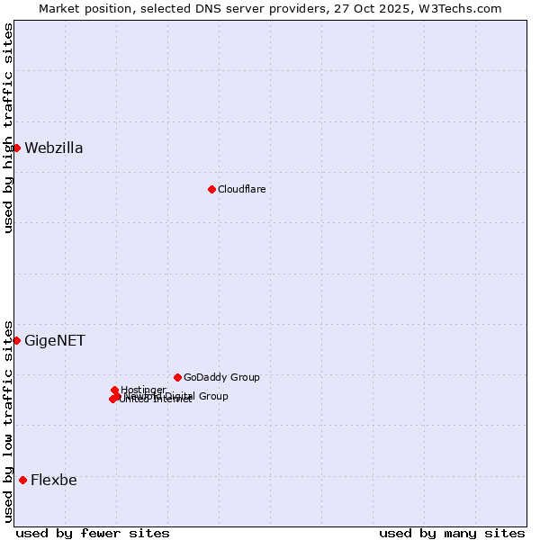 Market position of Flexbe vs. GigeNET vs. Webzilla
