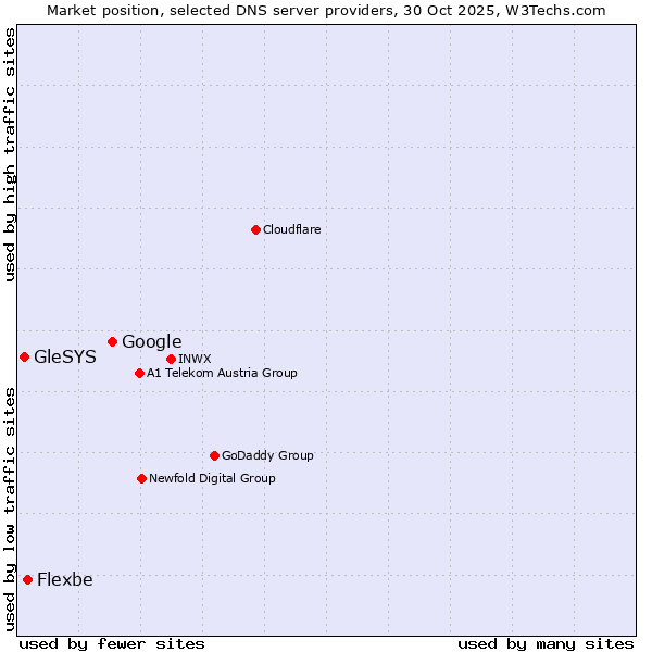 Market position of Google vs. Flexbe vs. GleSYS