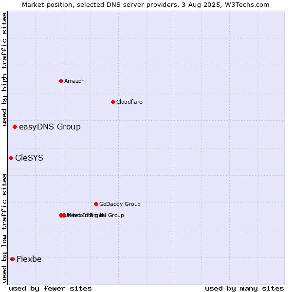 Market position of easyDNS Group vs. Flexbe vs. GleSYS