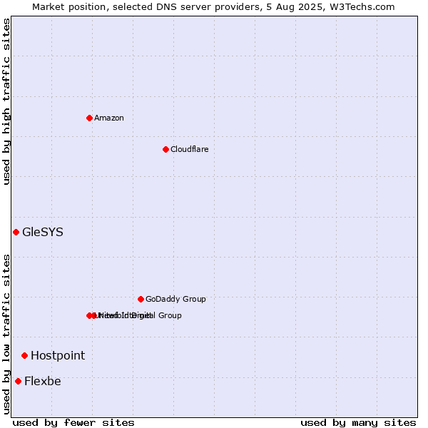 Market position of Hostpoint vs. Flexbe vs. GleSYS