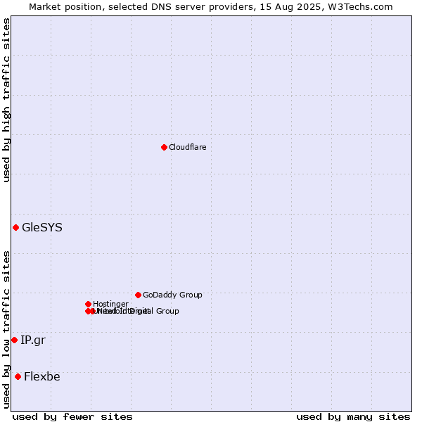 Market position of Flexbe vs. GleSYS vs. IP.gr