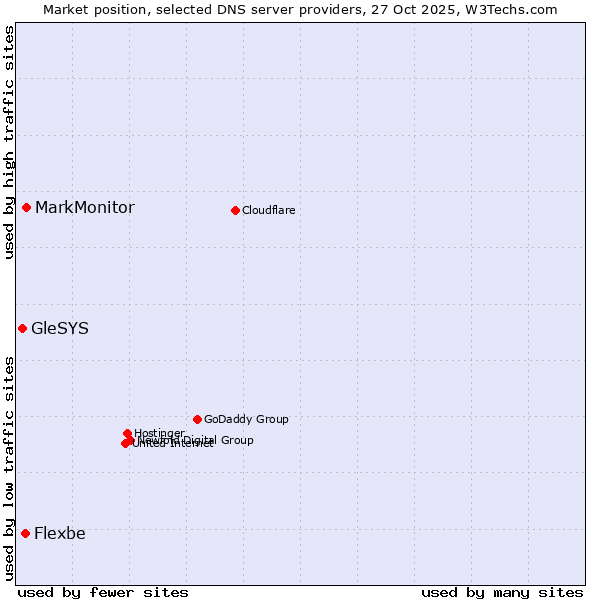 Market position of MarkMonitor vs. Flexbe vs. GleSYS