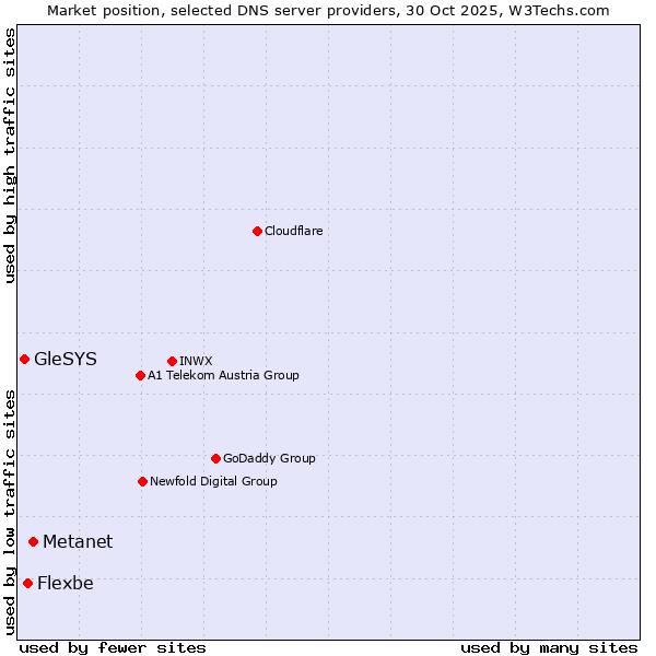 Market position of Metanet vs. Flexbe vs. GleSYS
