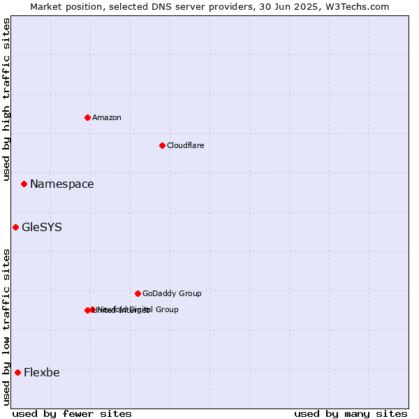 Market position of Namespace vs. Flexbe vs. GleSYS