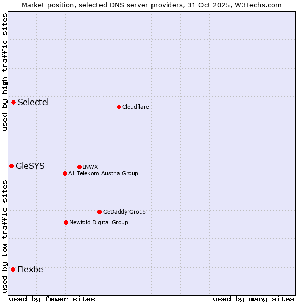 Market position of Selectel vs. Flexbe vs. GleSYS