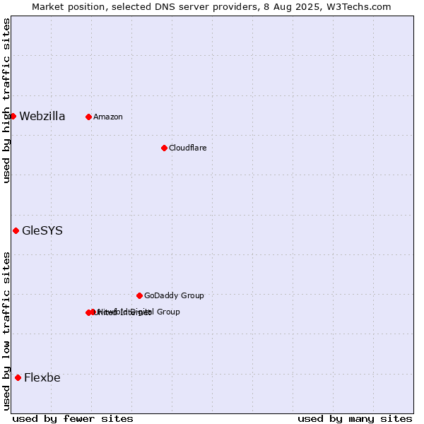 Market position of Flexbe vs. GleSYS vs. Webzilla