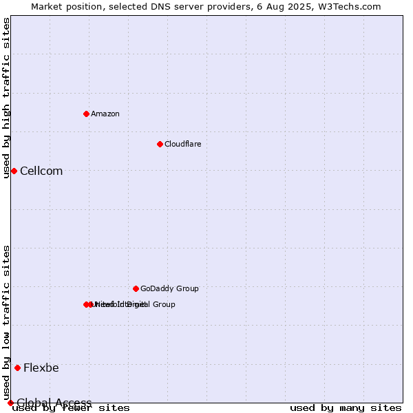 Market position of Flexbe vs. Cellcom vs. Global Access
