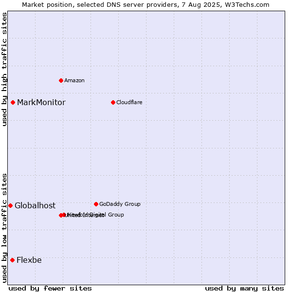 Market position of MarkMonitor vs. Flexbe vs. Globalhost