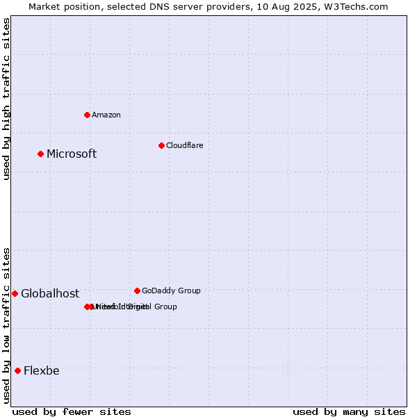 Market position of Microsoft vs. Flexbe vs. Globalhost