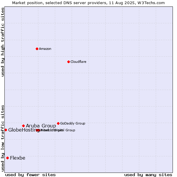 Market position of Aruba Group vs. Flexbe vs. GlobeHosting