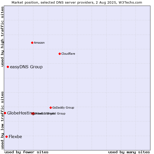 Market position of easyDNS Group vs. Flexbe vs. GlobeHosting