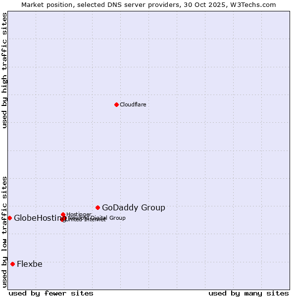 Market position of GoDaddy Group vs. Flexbe vs. GlobeHosting