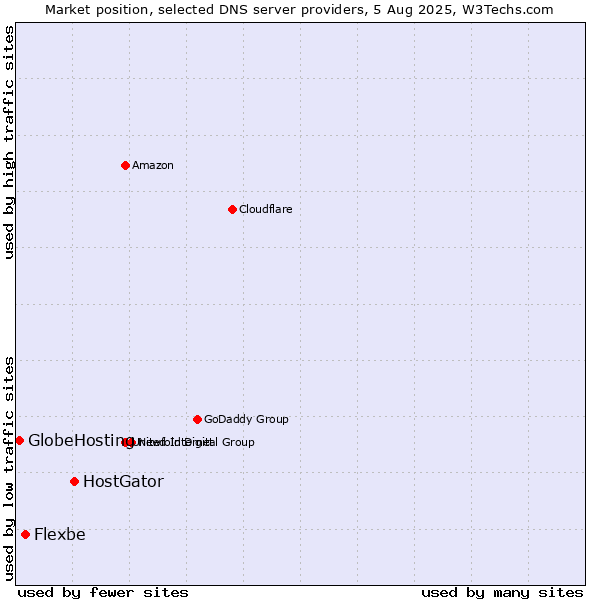 Market position of HostGator vs. Flexbe vs. GlobeHosting