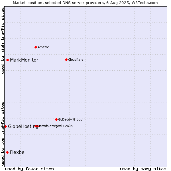 Market position of MarkMonitor vs. Flexbe vs. GlobeHosting