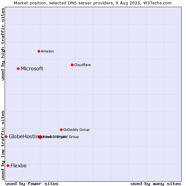 Market position of Microsoft vs. Flexbe vs. GlobeHosting