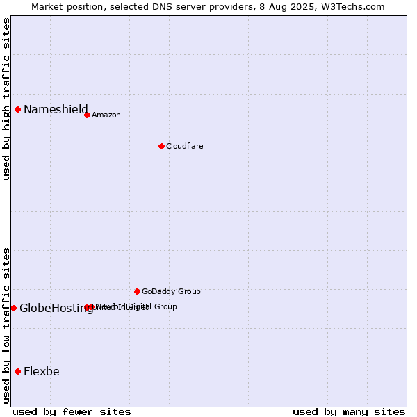 Market position of Nameshield vs. Flexbe vs. GlobeHosting