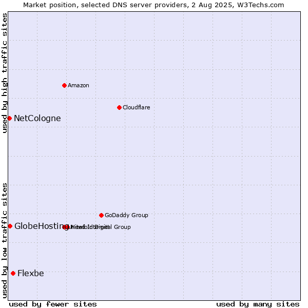 Market position of Flexbe vs. GlobeHosting vs. NetCologne