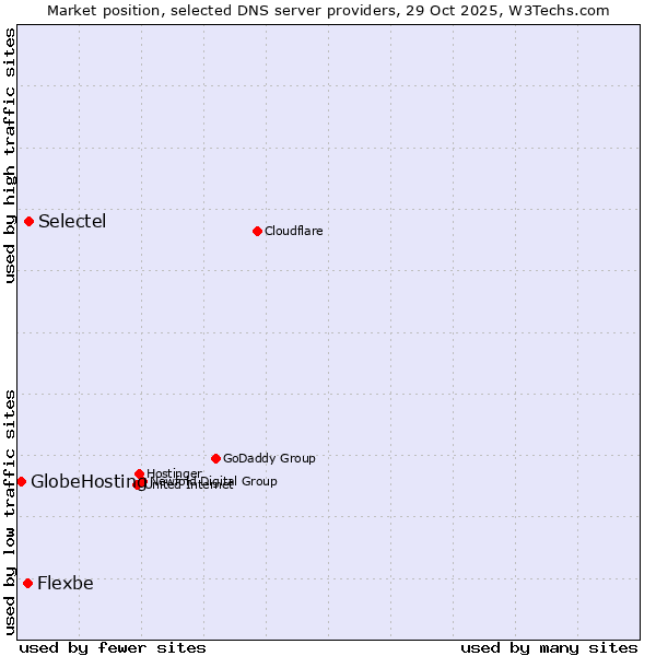 Market position of Selectel vs. Flexbe vs. GlobeHosting