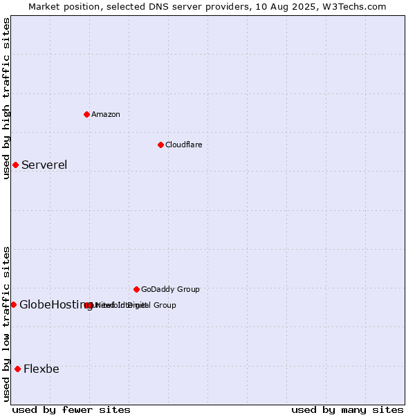Market position of Flexbe vs. Serverel vs. GlobeHosting