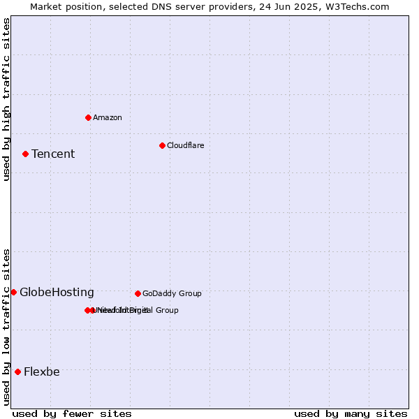 Market position of Tencent vs. Flexbe vs. GlobeHosting