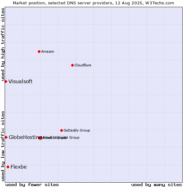 Market position of Flexbe vs. GlobeHosting vs. Visualsoft