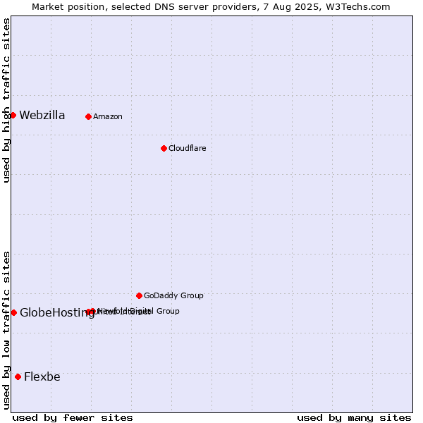 Market position of Flexbe vs. GlobeHosting vs. Webzilla