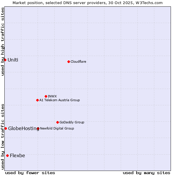 Market position of Flexbe vs. GlobeHosting vs. Uniti