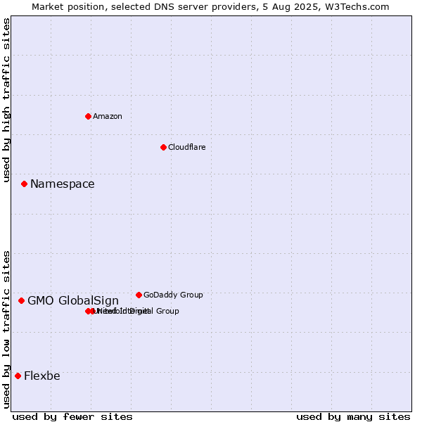 Market position of Namespace vs. GMO GlobalSign vs. Flexbe